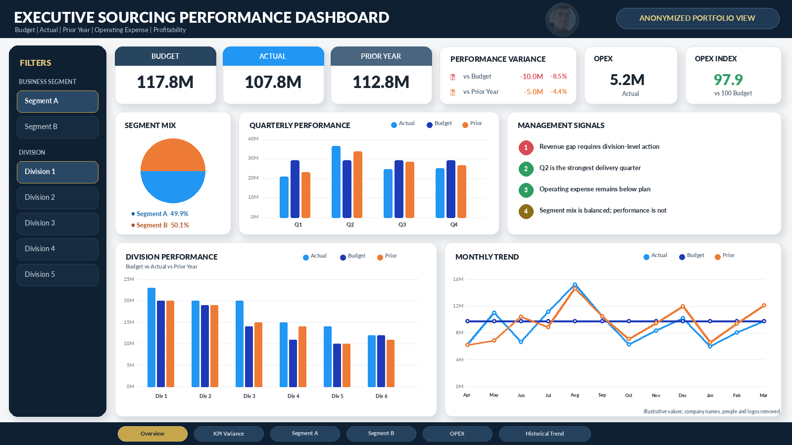 Power BI Management MIS Dashboard