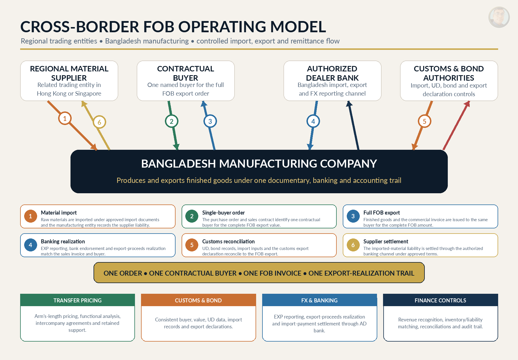 Cross-Border FOB Business Model