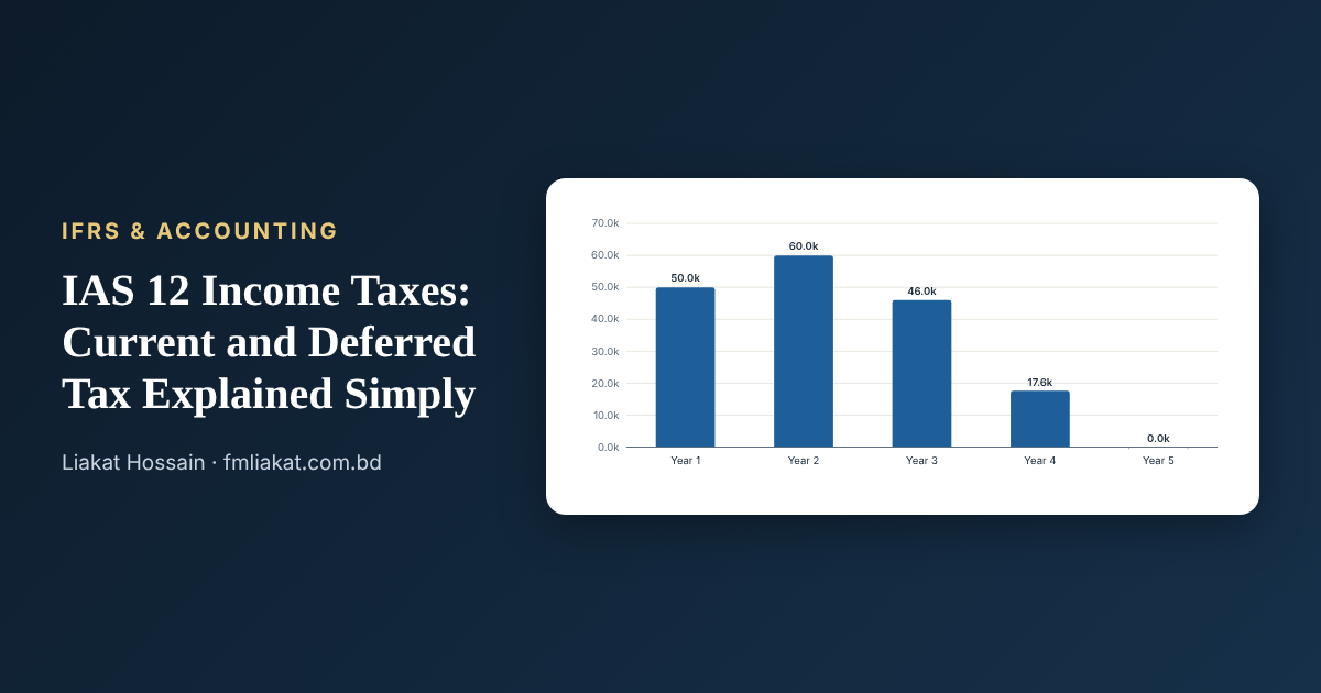IAS 12 Income Taxes & Deferred Tax (IFRS) chart preview