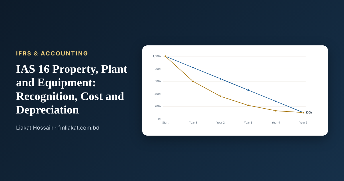 IAS 16 Property, Plant & Equipment (IFRS) chart preview