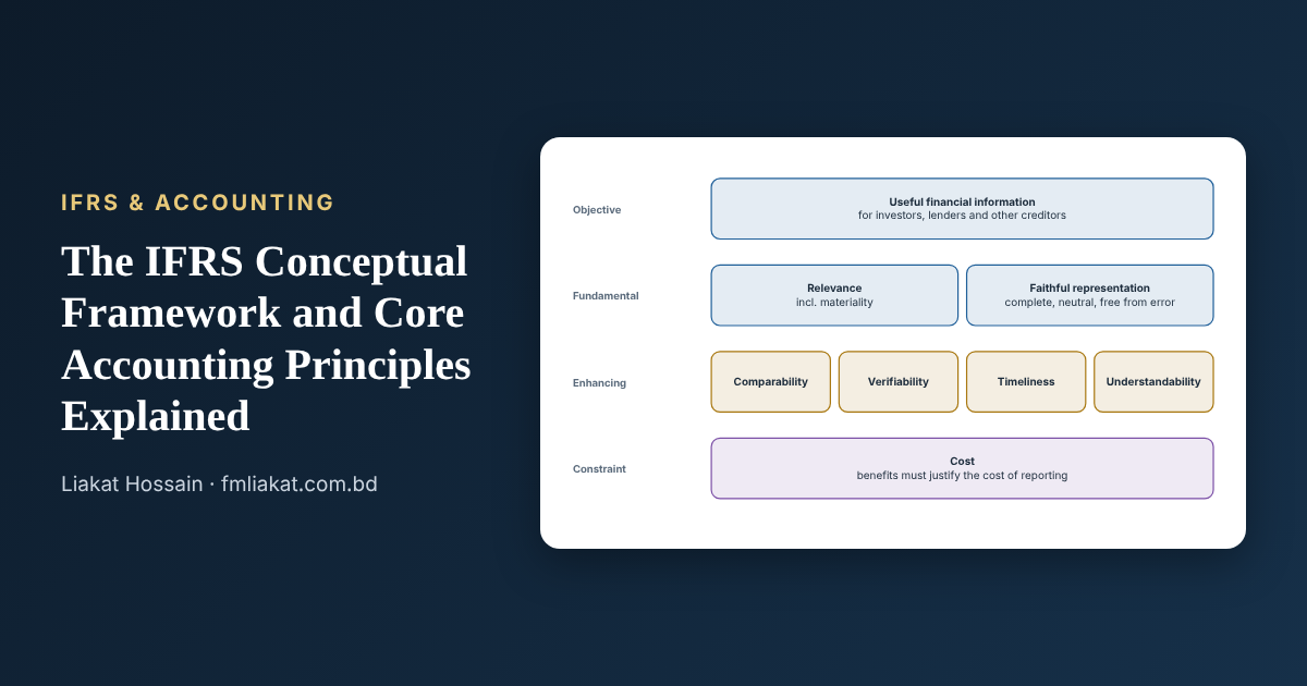 IFRS Conceptual Framework & Accounting Principles chart preview